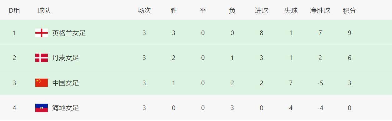 ”勇士官方：保罗至少再缺阵2场 佩顿右小腿拉伤一周后重新评估勇士官方表示保罗在对阵国王的比赛中，由于左腿神经挫伤，在第一节还剩19秒时退出了比赛，昨天接受了核磁共振检查，检查结果证实了挫伤，但没有结构性损伤，他将在周二再次接受评估（这意味着他将至少缺席两场）。